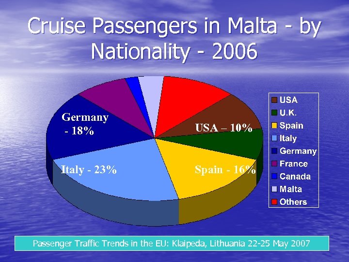 Cruise Passengers in Malta - by Nationality - 2006 Germany - 18% USA –