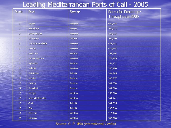 Leading Mediterranean Ports of Call - 2005 Rank Port Sector Potential Passenger Throughputs 2005