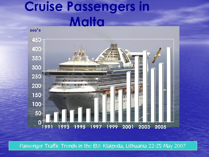 Cruise Passengers in Malta ooo’s Passenger Traffic Trends in the EU: Klaipeda, Lithuania 22