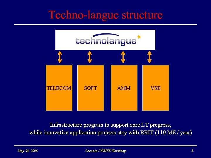 Techno-langue structure TELECOM SOFT AMM VSE Infrastructure program to support core LT progress, while