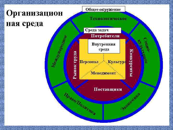 Общее окружение Организацион ная среда Технологическое Среда задач ое одн Рынок труда нар Ме