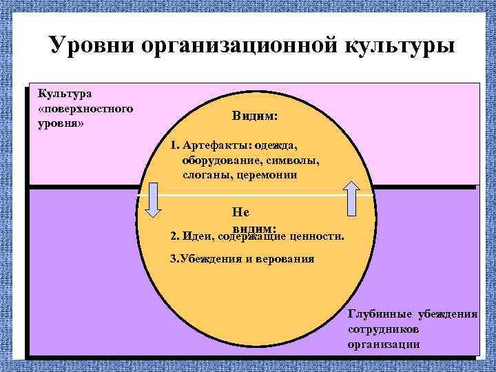 Уровни организационной культуры Культура «поверхностного уровня» Видим: 1. Артефакты: одежда, оборудование, символы, слоганы, церемонии