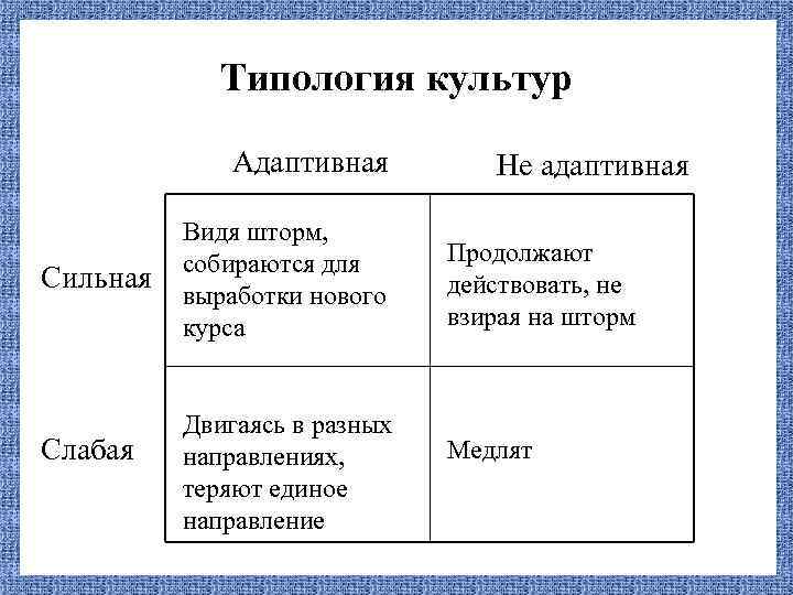 Типология культур Адаптивная Сильная Слабая Видя шторм, собираются для выработки нового курса Двигаясь в