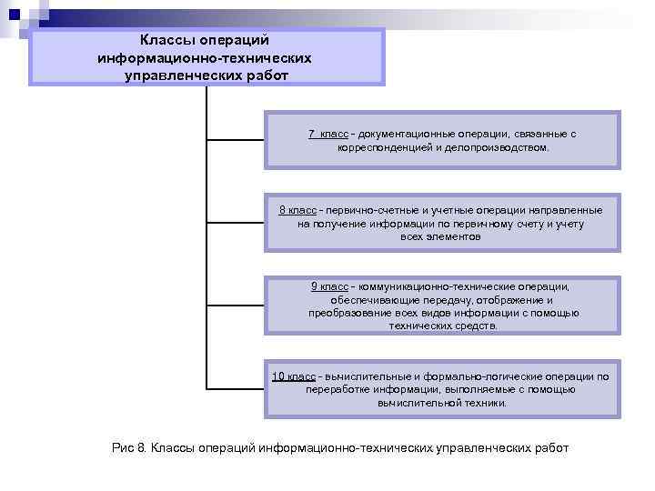 Классы операций информационно-технических управленческих работ 7 класс - документационные операции, связанные с корреспонденцией и