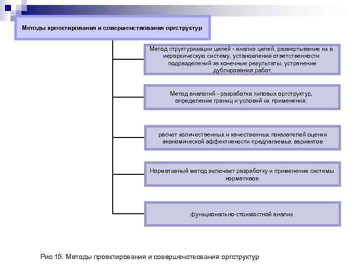 Совершенствование проектирования. Основные методы проектирования организационных структур. Методы проектирования организационных структур управления. Методы организационного проектирования метод аналогий. К методам проектирования организационных структур.