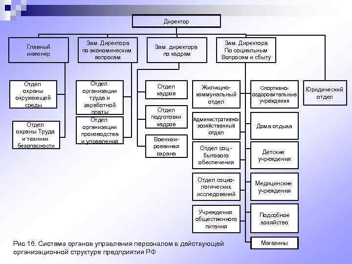 Заместитель подразделения. Главный инженер организационная структура. Структура коммерческой организации по производству.