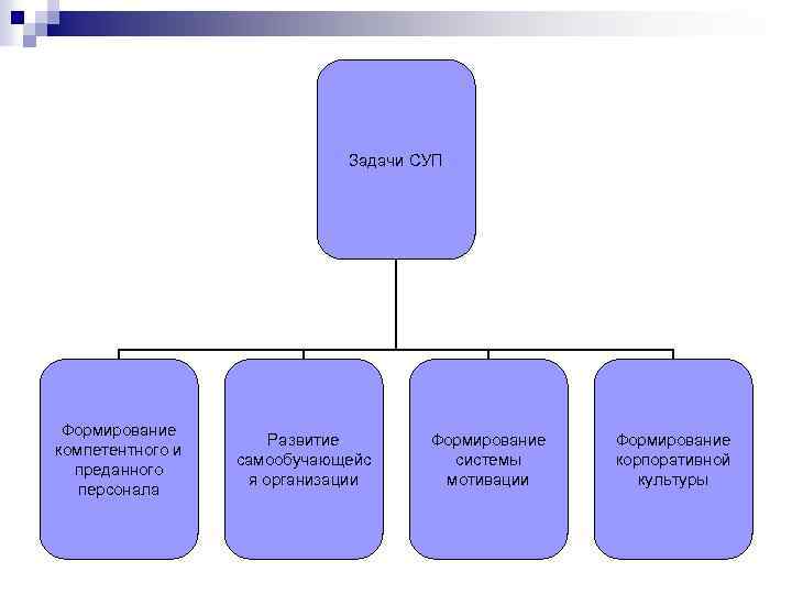 Задачи СУП Формирование компетентного и преданного персонала Развитие самообучающейс я организации Формирование системы мотивации