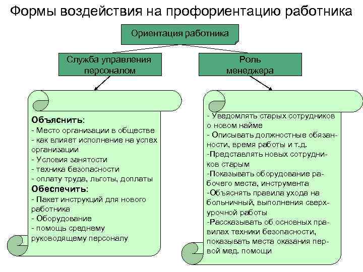 Формы воздействия