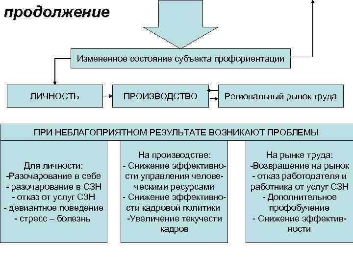 продолжение Измененное состояние субъекта профориентации ЛИЧНОСТЬ ПРОИЗВОДСТВО Региональный рынок труда ПРИ НЕБЛАГОПРИЯТНОМ РЕЗУЛЬТАТЕ ВОЗНИКАЮТ