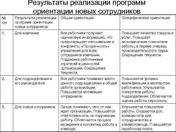Результаты реализации программ ориентации новых сотрудников № п/п Результаты реализации программ ориентации новых сотрудников