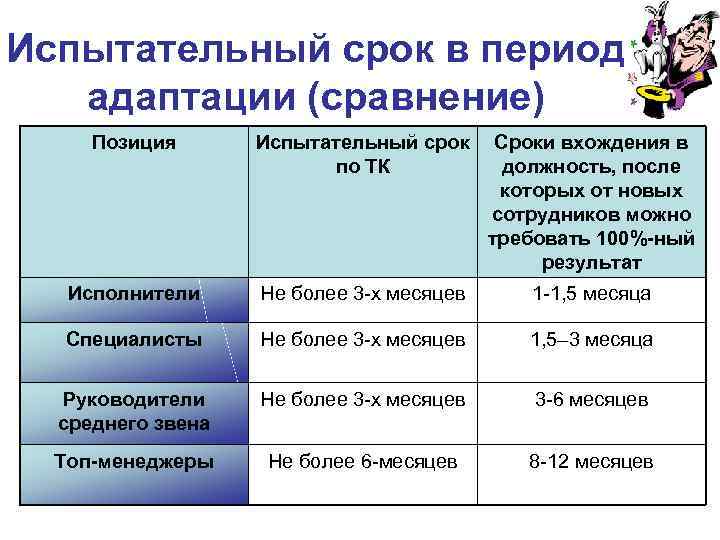 Испытательный срок в период адаптации (сравнение) Позиция Испытательный срок по ТК Сроки вхождения в