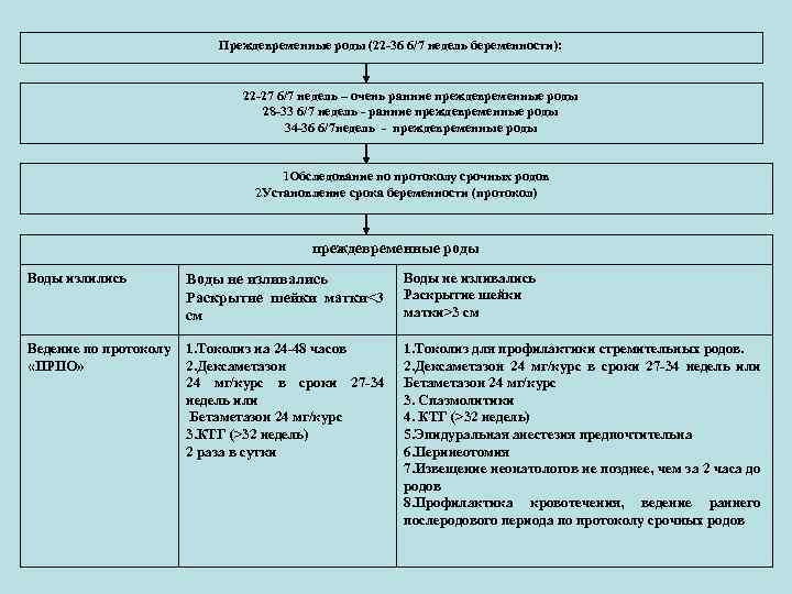 Беременность угроза преждевременных родов карта вызова