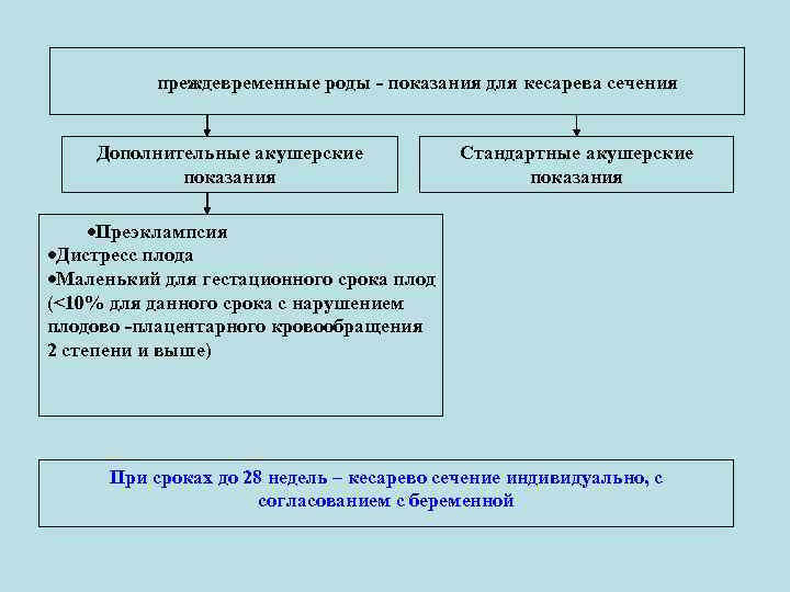 преждевременные роды - показания для кесарева сечения Дополнительные акушерские показания Стандартные акушерские показания ·Преэклампсия