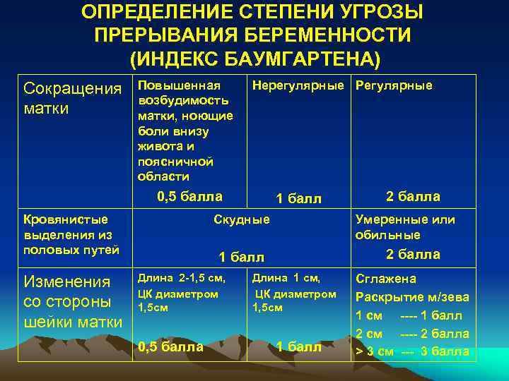 ОПРЕДЕЛЕНИЕ СТЕПЕНИ УГРОЗЫ ПРЕРЫВАНИЯ БЕРЕМЕННОСТИ (ИНДЕКС БАУМГАРТЕНА) Сокращения матки Повышенная возбудимость матки, ноющие боли