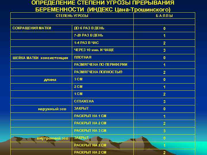 ОПРЕДЕЛЕНИЕ СТЕПЕНИ УГРОЗЫ ПРЕРЫВАНИЯ БЕРЕМЕННОСТИ (ИНДЕКС Цана-Трошинского) СТЕПЕНЬ УГРОЗЫ СОКРАЩЕНИЯ МАТКИ БАЛЛЫ 3 ПЛОТНАЯ