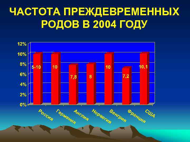 ЧАСТОТА ПРЕЖДЕВРЕМЕННЫХ РОДОВ В 2004 ГОДУ 