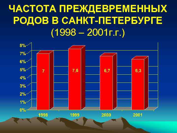 ЧАСТОТА ПРЕЖДЕВРЕМЕННЫХ РОДОВ В САНКТ-ПЕТЕРБУРГЕ (1998 – 2001 г. г. ) 