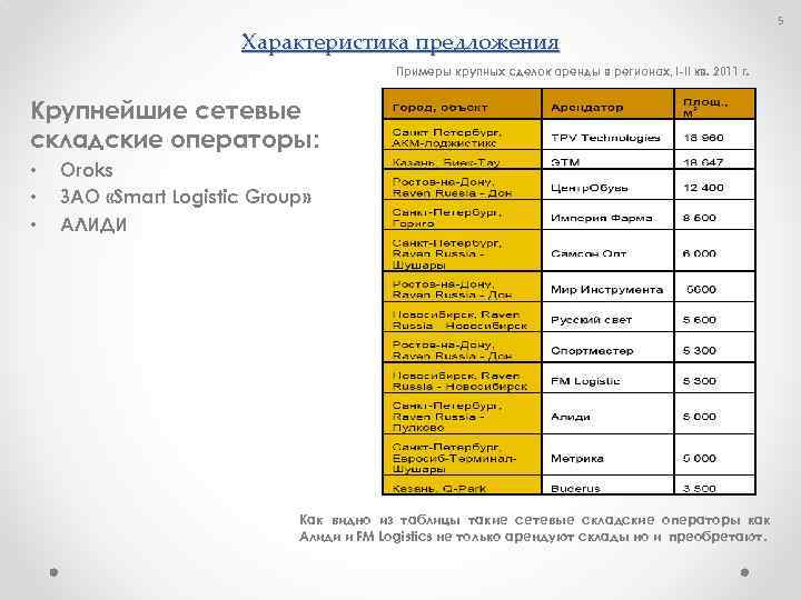 Характеристика предложения Примеры крупных сделок аренды в регионах, I-II кв. 2011 г. Крупнейшие сетевые