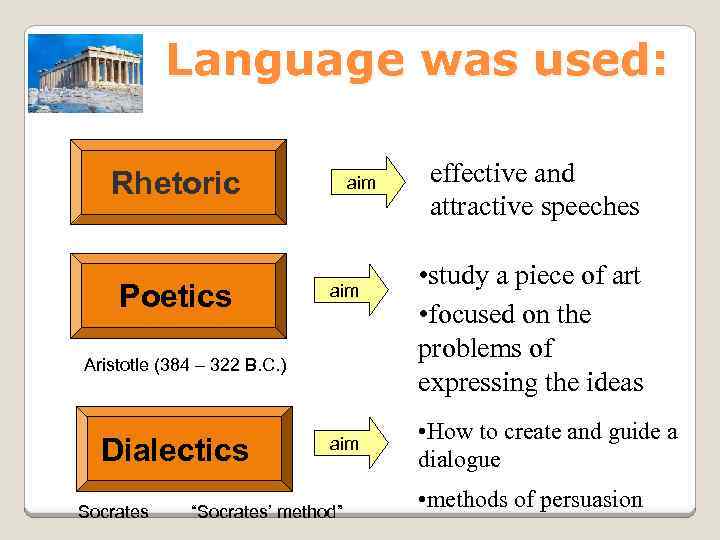 Language was used: Rhetoric Poetics aim Aristotle (384 – 322 B. C. ) Dialectics