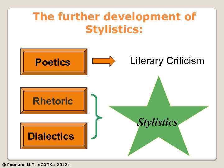 The further development of Stylistics: Poetics Literary Criticism Rhetoric Stylistics Dialectics © Глинина М.