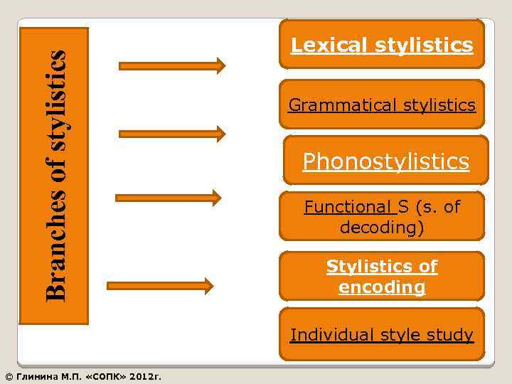 Branches of stylistics Lexical stylistics Grammatical stylistics Phonostylistics Functional S (s. of decoding) Stylistics