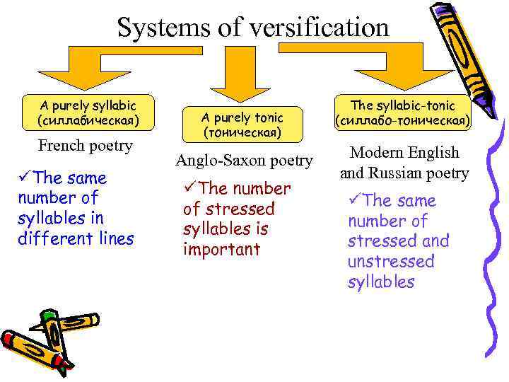 Systems of versification A purely syllabic (силлабическая) French poetry üThe same number of syllables