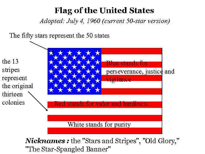 Flag of the United States Adopted: July 4, 1960 (current 50 -star version) The