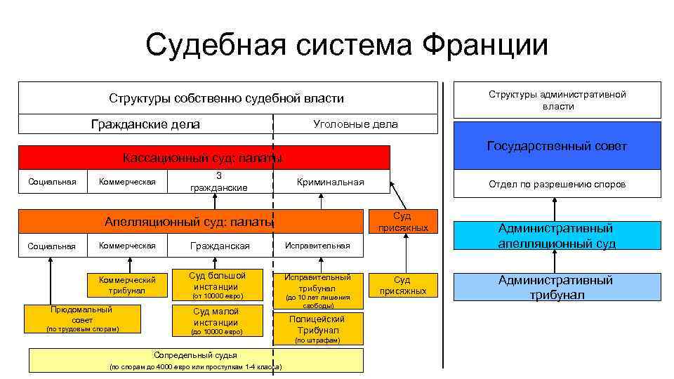 Судебная система Франции Структуры административной власти Структуры собственно судебной власти Гражданские дела Уголовные дела