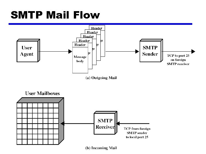 SMTP Mail Flow 