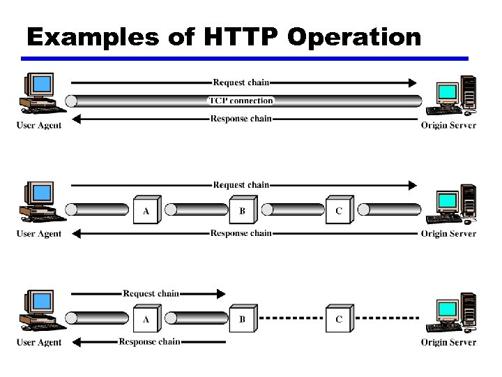 Examples of HTTP Operation 