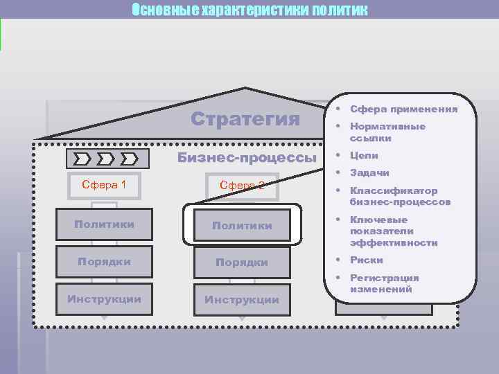 Основные характеристики политик Стратегия Бизнес-процессы Сфера 1 Сфера 2 Политики Порядки Инструкции • Сфера