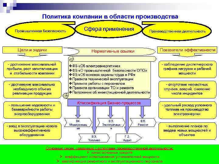 Политика компании в области производства Промышленная безопасность Сфера применения Цели и задачи - достижение