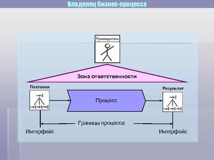 Зона ответственности руководителя проекта