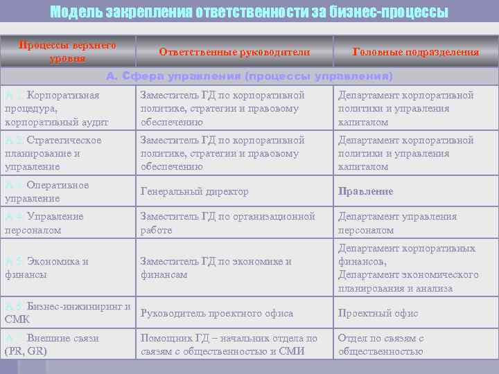 Модель закрепления ответственности за бизнес-процессы Процессы верхнего уровня Ответственные руководители Головные подразделения А. Сфера