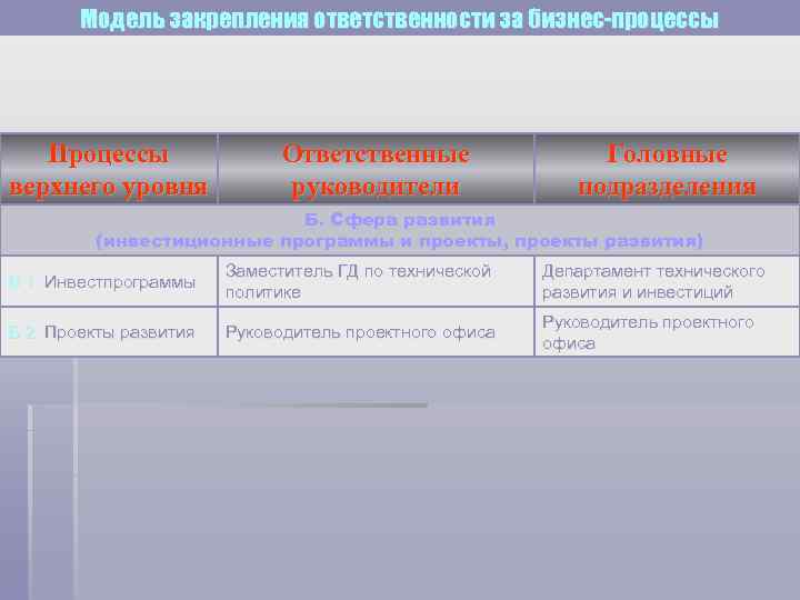 Модель закрепления ответственности за бизнес-процессы Процессы верхнего уровня Ответственные руководители Головные подразделения Б. Сфера