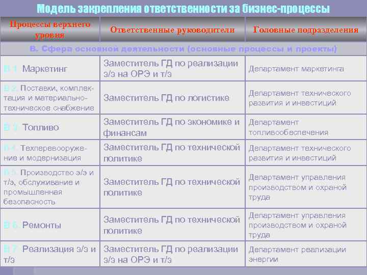 Модель закрепления ответственности за бизнес-процессы Процессы верхнего уровня Ответственные руководители Головные подразделения В. Сфера