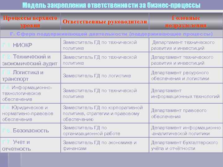 Модель закрепления ответственности за бизнес-процессы Процессы верхнего Ответственные руководители уровня Головные подразделения Г. Сфера