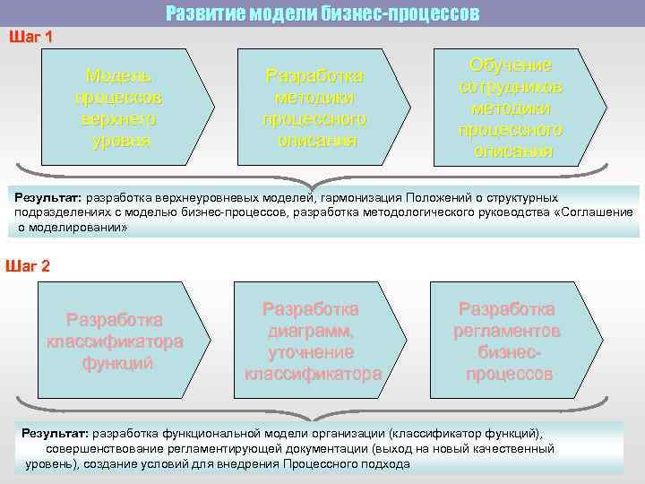Развитие модели бизнес-процессов Шаг 1 Модель процессов верхнего уровня Разработка методики процессного описания Обучение