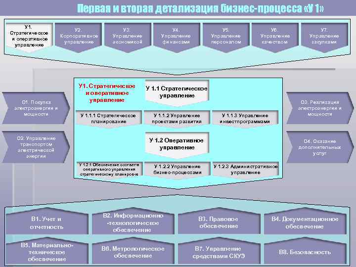 Детализация бизнес процесса