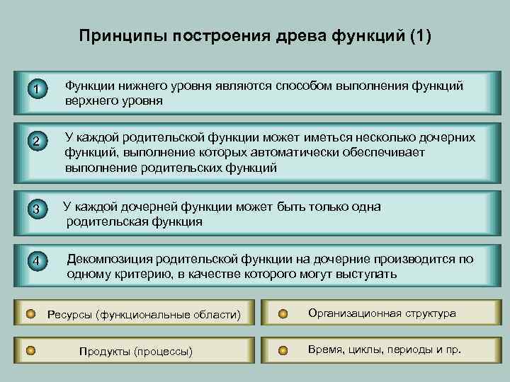 Принципы построения древа функций (1) 1 Функции нижнего уровня являются способом выполнения функций верхнего