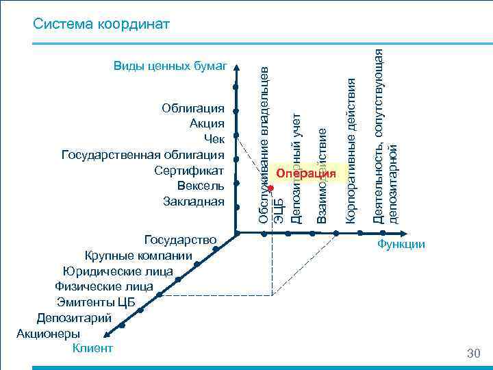 Государство Крупные компании Юридические лица Физические лица Эмитенты ЦБ Депозитарий Акционеры Клиент Деятельность, сопутствующая