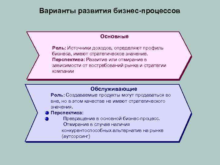 Варианты развития бизнес-процессов Основные Роль: Источники доходов, определяют профиль Роль: Источник доходов, определяют профиль