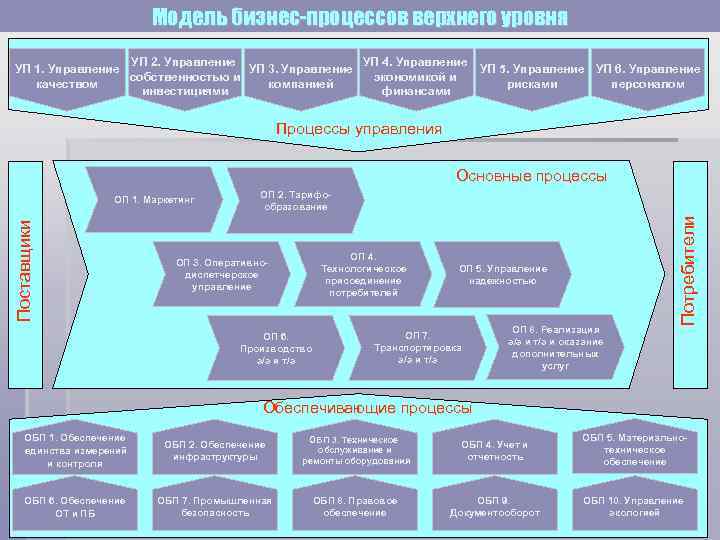 Диаграмма бизнес процессов верхнего уровня