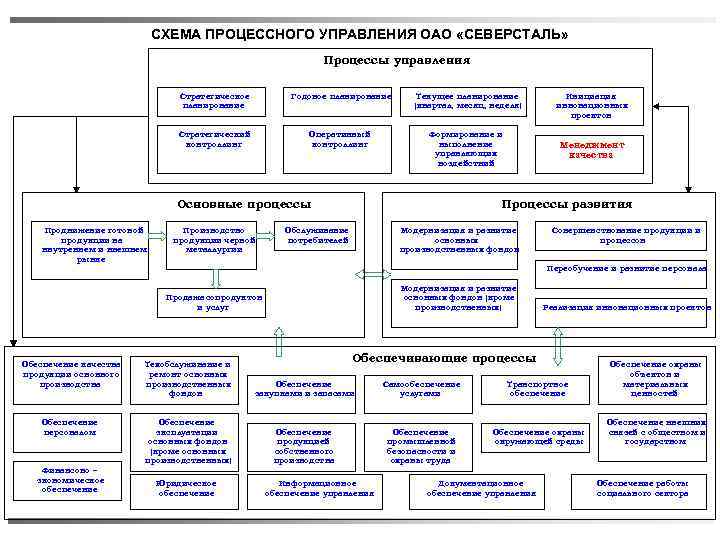 СХЕМА ПРОЦЕССНОГО УПРАВЛЕНИЯ ОАО «СЕВЕРСТАЛЬ» Процессы управления Стратегическое планирование Годовое планирование Текущее планирование (квартал,