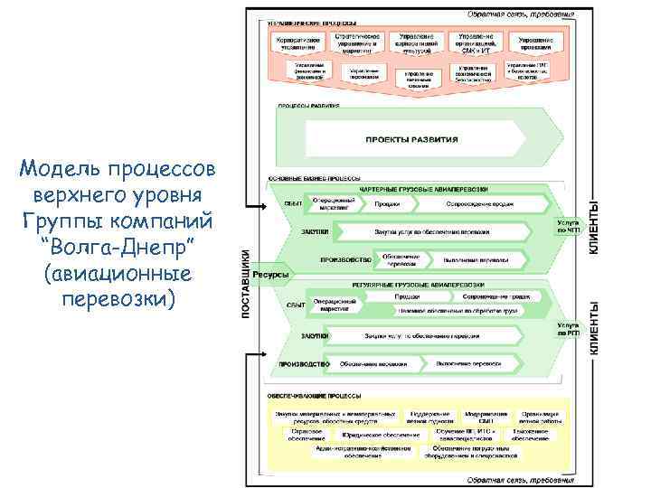 Карта процессов верхнего уровня