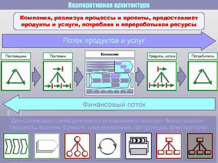 Корпоративная архитектура Компания, реализуя процессы и проекты, предоставляет продукты и услуги, потребляя и перерабатывая