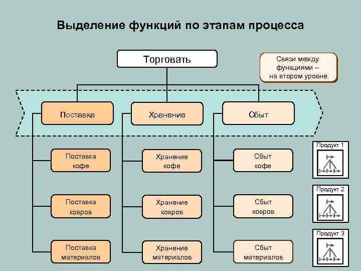 Структура объединяет. Выделение бизнес процессов. Этапы процесса выделения. Выделяют стадии бизнес процесса. Между функциями бизнес процессами выделяют.