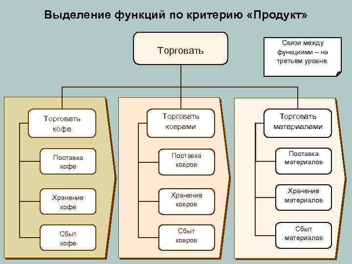 Выделение функций по критерию «Продукт» Торговать кофе Торговать коврами Поставка кофе Поставка ковров Хранение