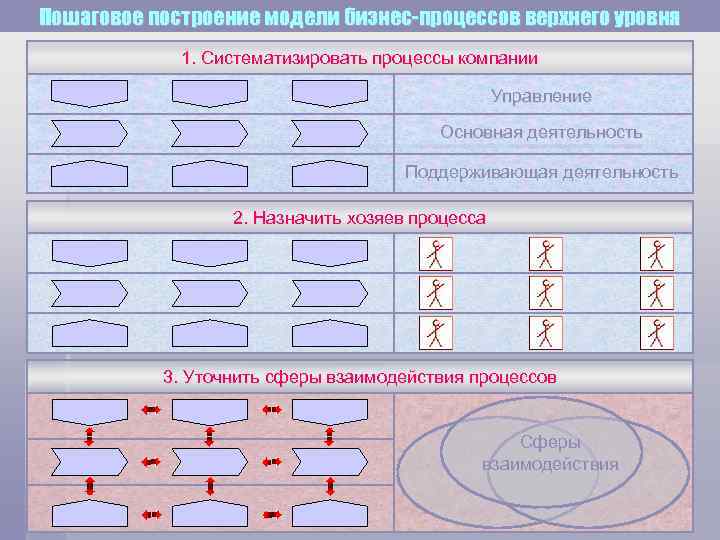 Пошаговое построение модели бизнес-процессов верхнего уровня 1. Систематизировать процессы компании Управление Основная деятельность Поддерживающая
