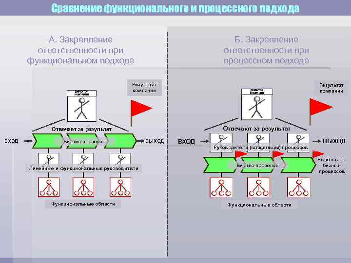 Сравнение функционального и процессного подхода А. Закрепление ответственности при функциональном подходе ДИРЕКТОР КОМПАНИИ Б.